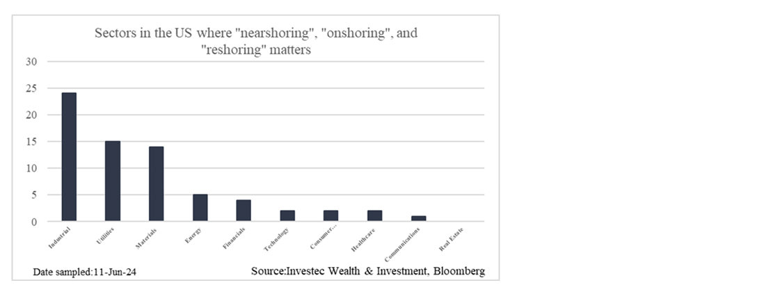 Chart 12: Industries mentioning protectionism on the S&P 500 (Source: Bloomberg, 11 June 2024)