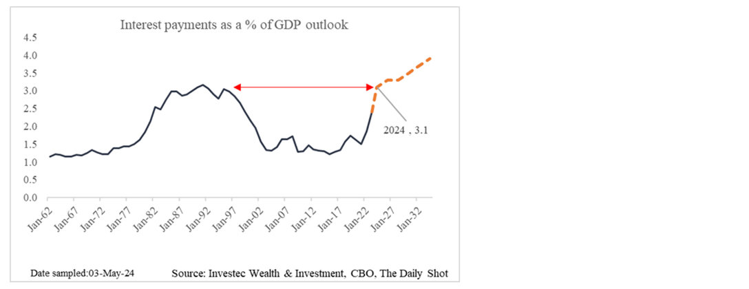 Chart 3: US interest payments as a percentage of GDP