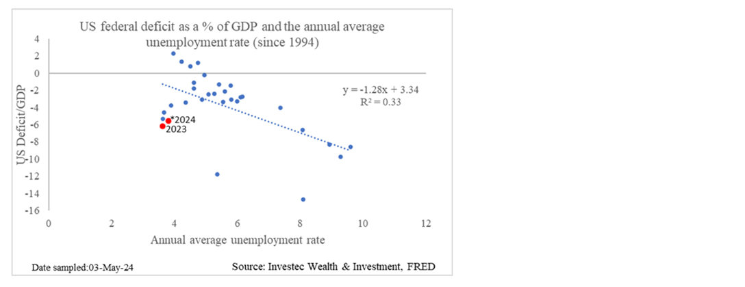 Chart 4: US federal deficit and the unemployment rate