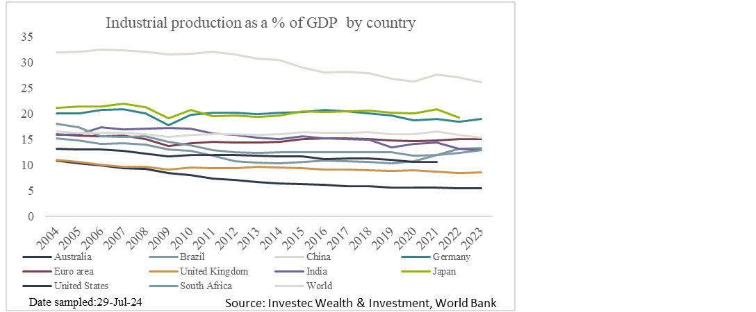 Chart 4: Industrial production as a percent of GDP across select countries