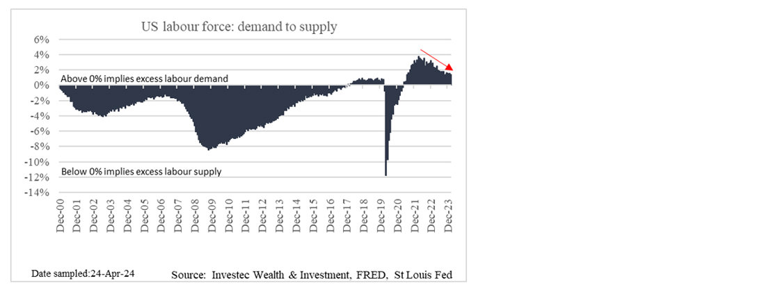 Chart 5: US labour force demand and supply