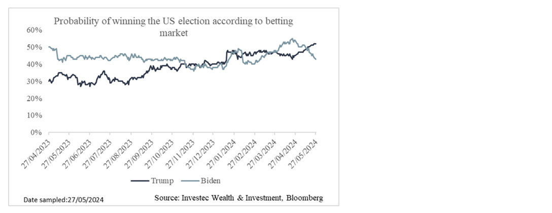 Chart 6: Betting market US election winner probability