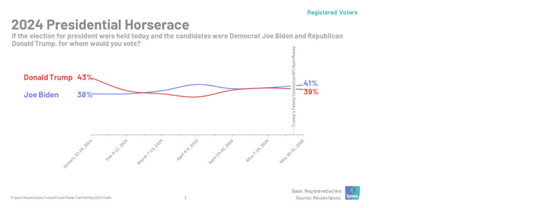 Chart 7: US election IPSOS poll (Source: IPSOS, 25 June 2024)