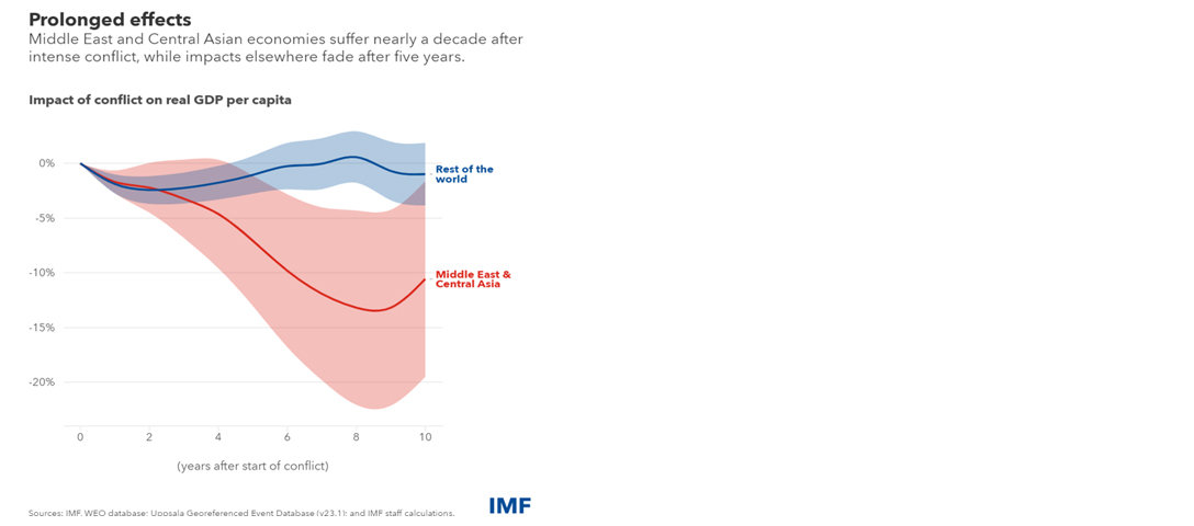 Chart 9: scars of conflict (Source: IMF, 12 June 2024)