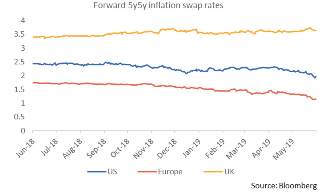 Forward 5yr