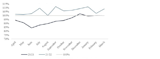 monthly employee tax relative to 2019 chart