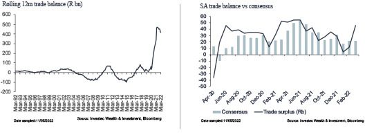 Rolling 12m trade balance and SA trade balance vs consensus charts