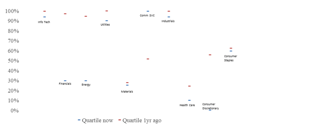 Operating margins trends on the S&P 500