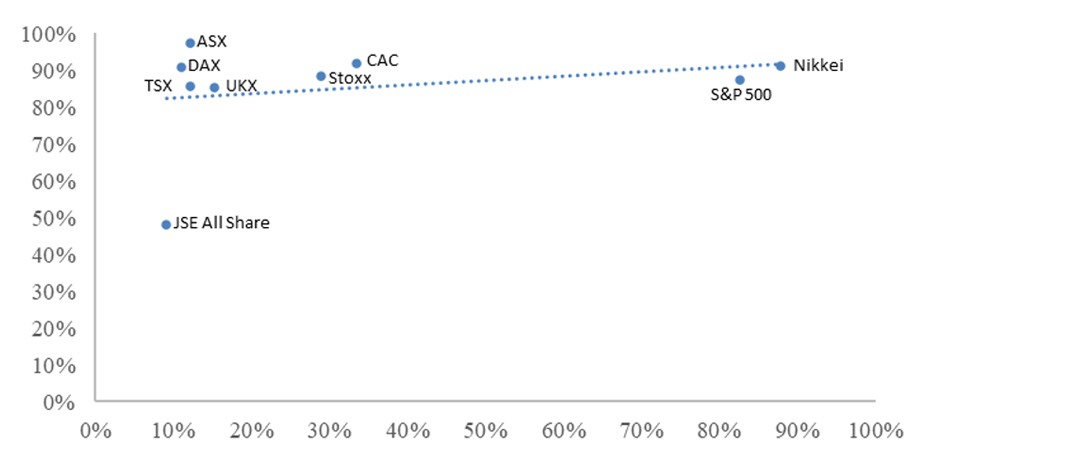 Percentile Ranks by country