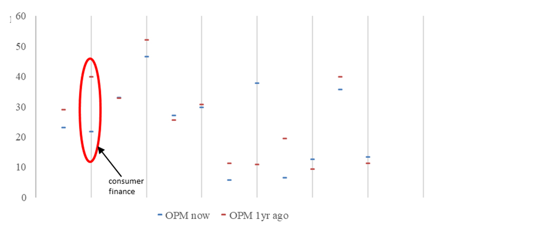 S&P 500 Financials sub-sector OPM trends