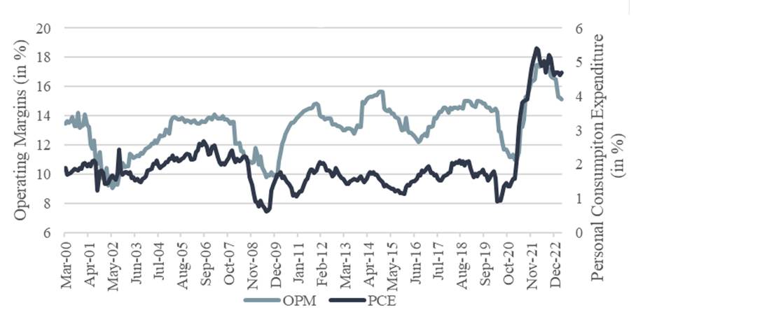 US Personal Consumption Expenditure vs S&P 500 Operating Margins