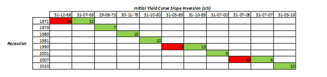 Recession to Yield Curve Slope Inversion (US)