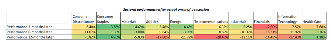 Sectoral performance after actual onset of a recession