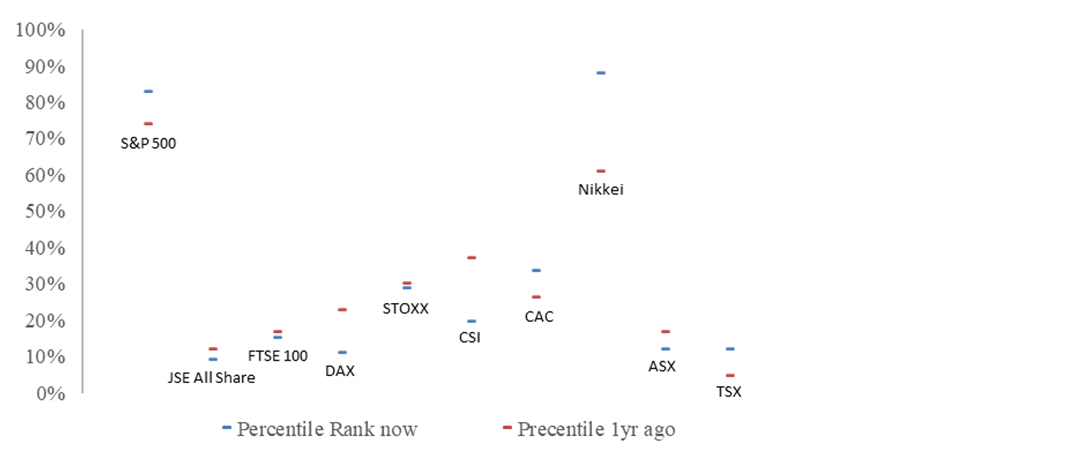 12-month forward P/E's by country (percentile trend)