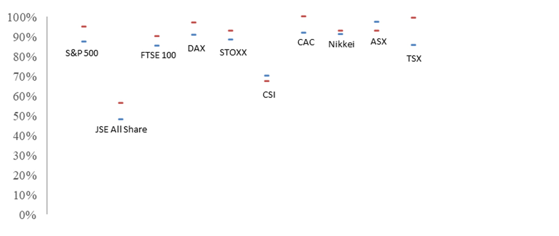Operating margins by Country (percentile trends)