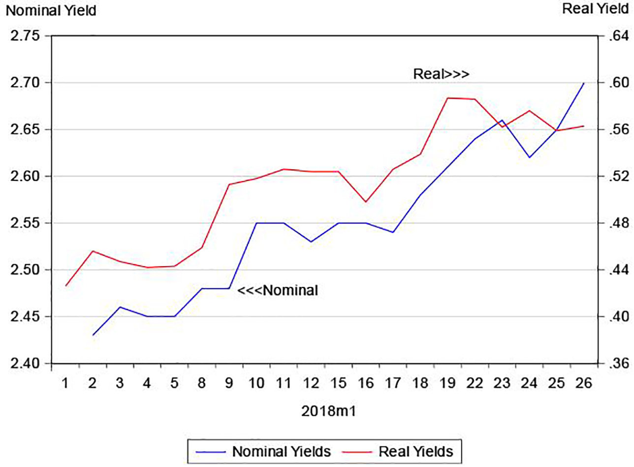 Nominal and real 10 year US Treasury bond yields in 2018