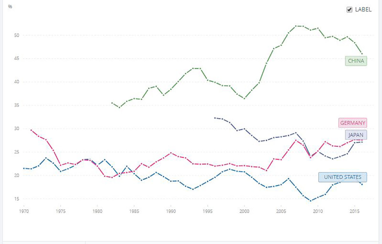 Global savings rates