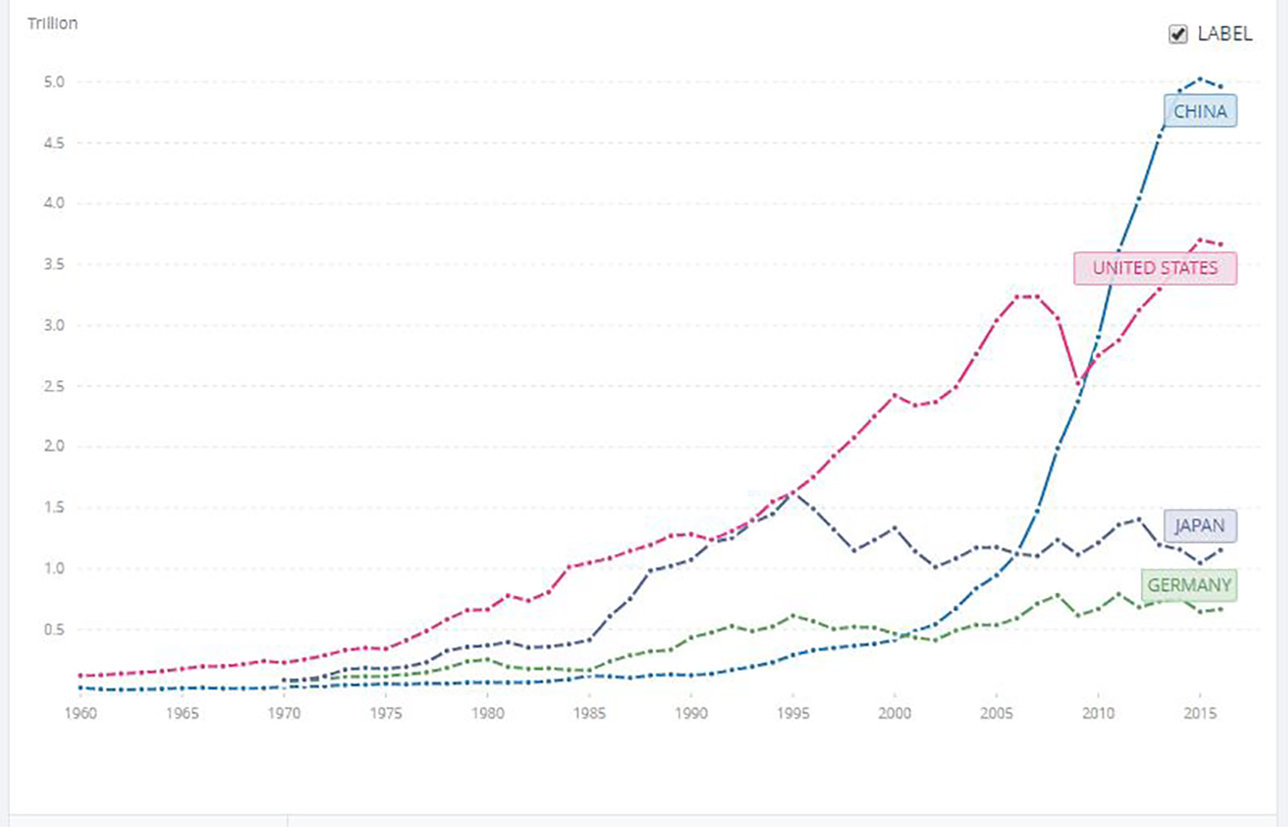 Gross capital formation by economy – current US dollars