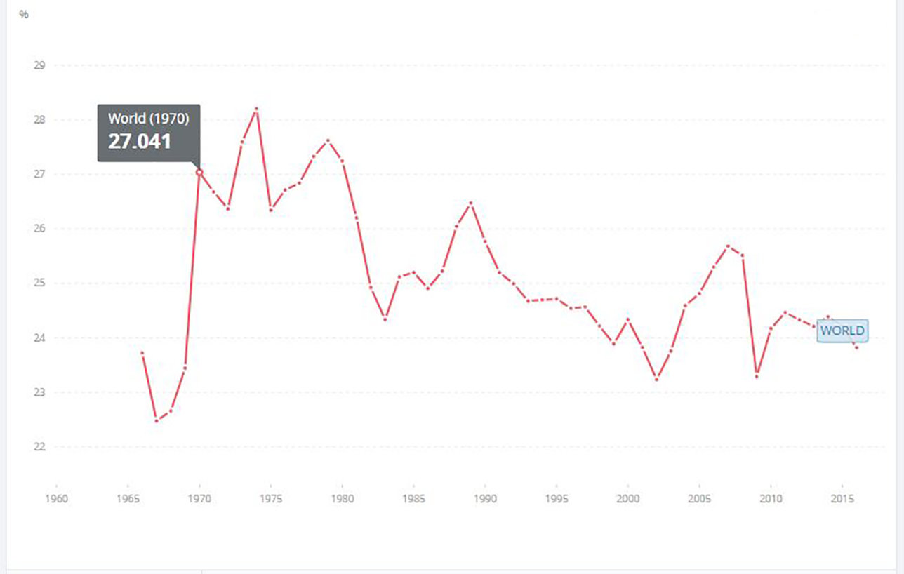 Gross capital formation (as a percentage of GDP)