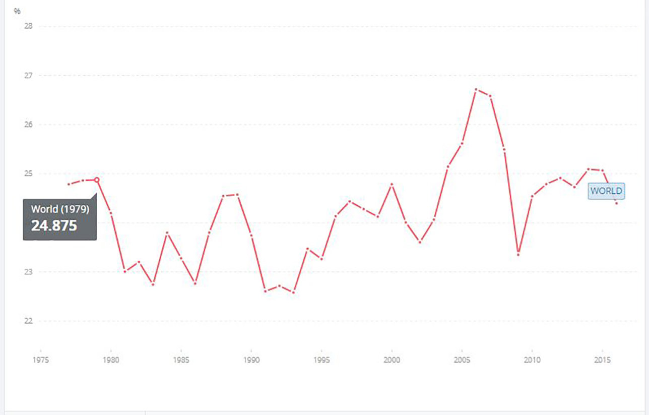 Gross savings as a percentage of gross global income
