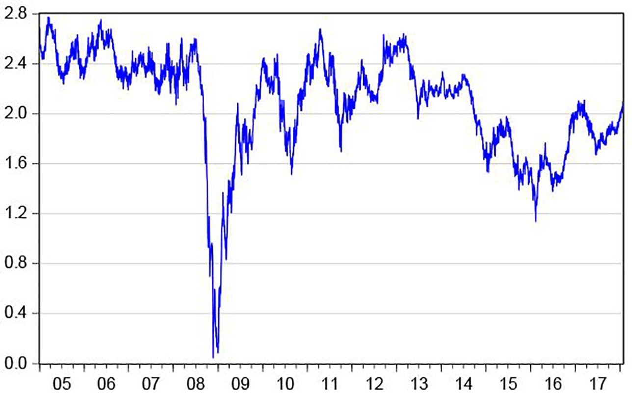 Inflation compensation in the US Treasury bond market – spread between nominal and real 10-year US Treasury bond yields