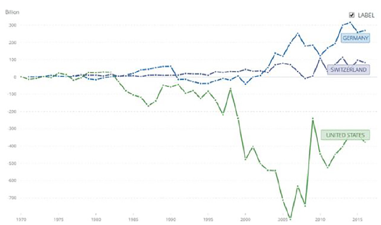 Net financial flows from Europe and to the US, current US dollars