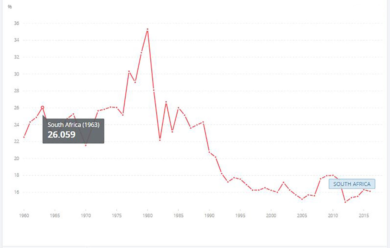South Africa - gross savings rate (as a percentage of gross national incomes)
