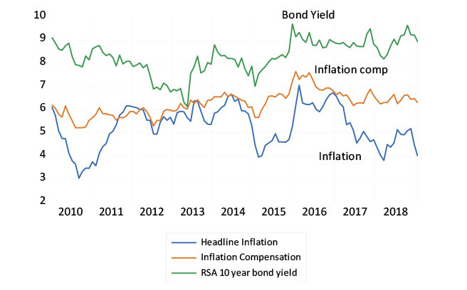 Long-term interest rates