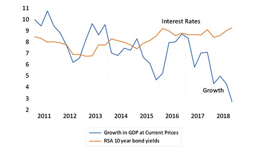 Long-term interest rates and growth in nominal GDP