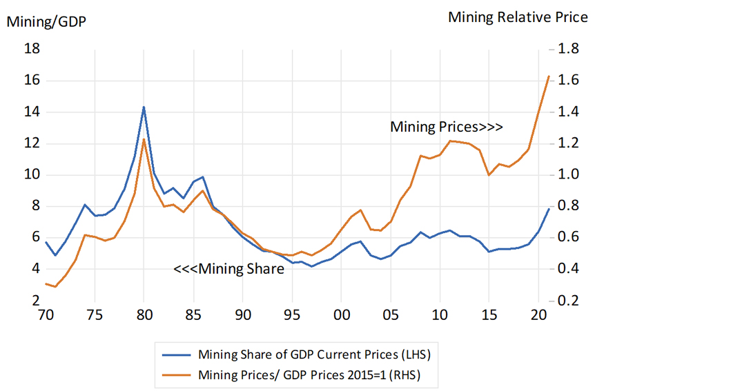 Mining’s share of GDP and real mining prices chart