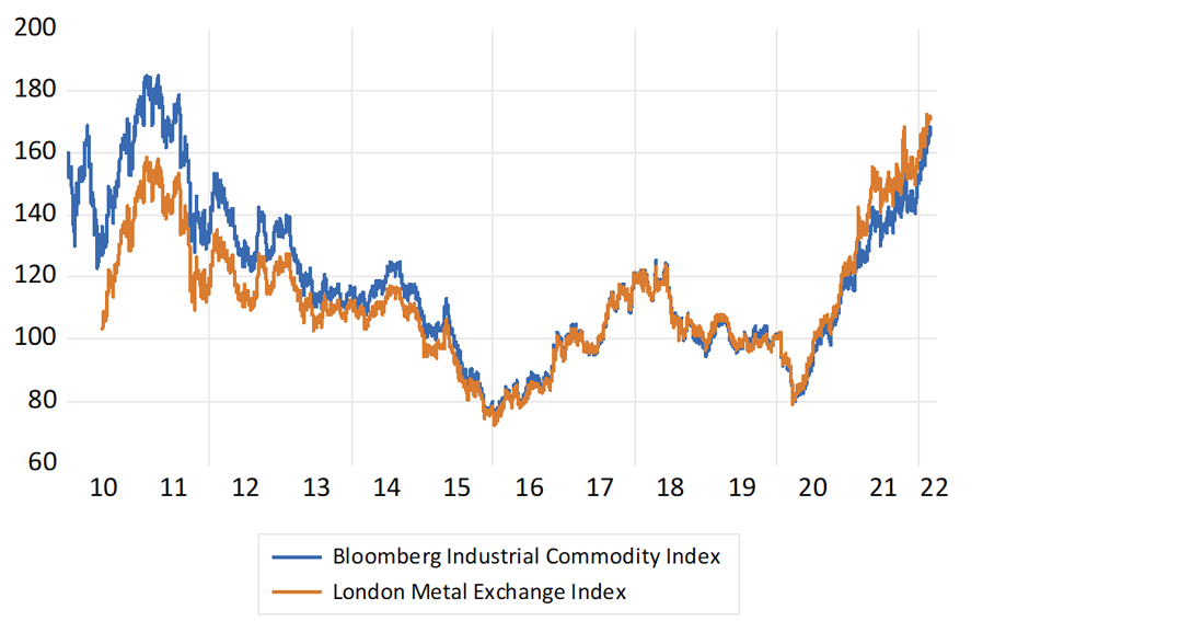 Industrial commodity and metal prices chart