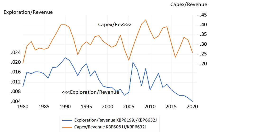 Capital and exploration activity in SA mining – ratios to mining revenues chart