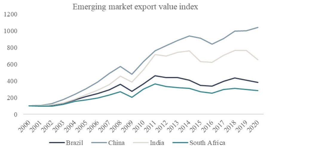 emerging market export value index chart