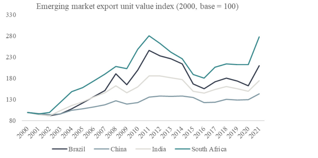 Emerging market export unit value index chart