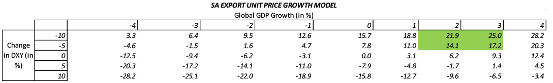 South Africa export unit price growth model table