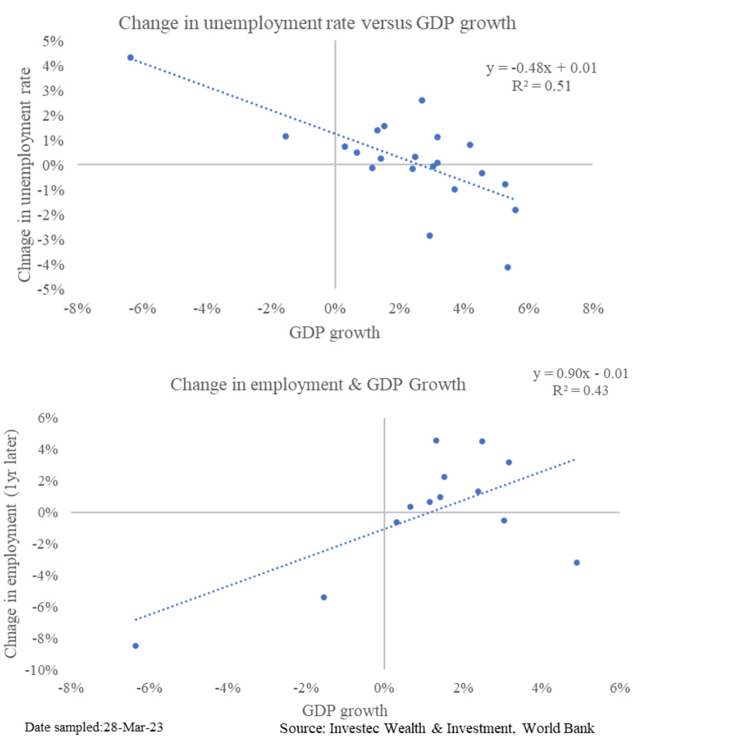 Charts showing the change in unemployment and employment