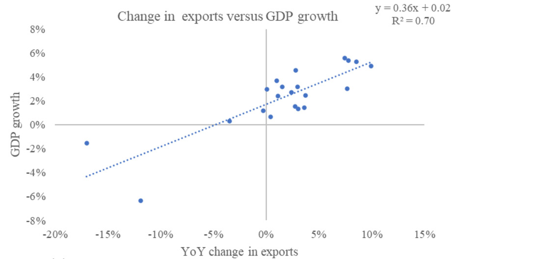 Change in exports versus GDP growth chart