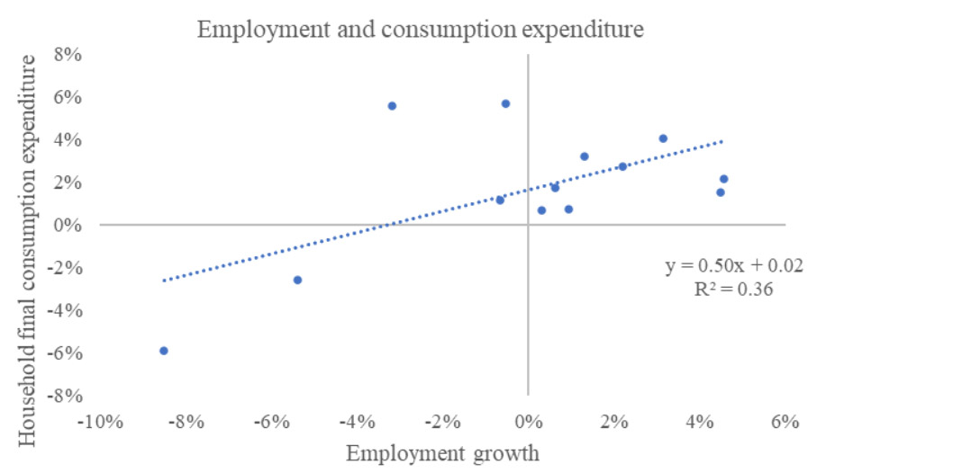 Employment and consumption expenditure chart