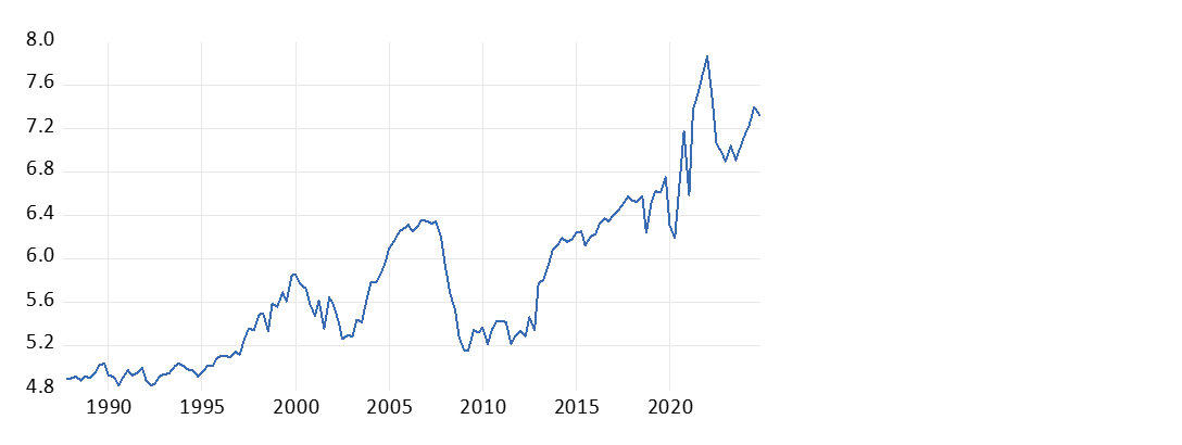 Figure 1: Ratio of household wealth to personal disposable incomes, 1987 to 2024
