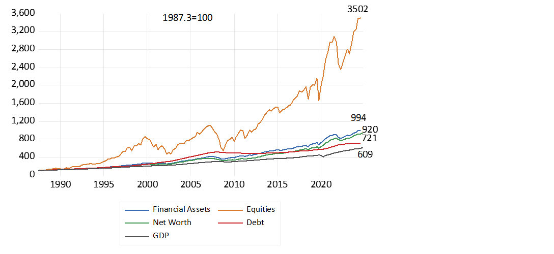 Figure 4: US household balance sheet by category (1987 = 100)