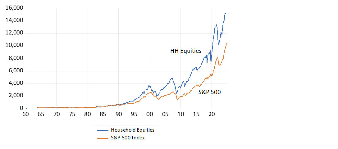 Figure 5: Value of equities held by US households and the S&P 500 index (1960 = 100)