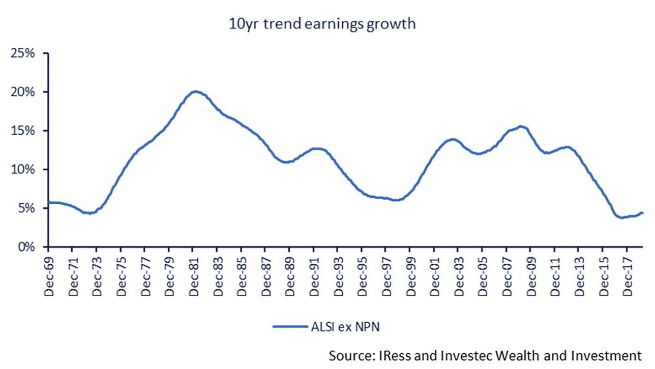 10yr trend