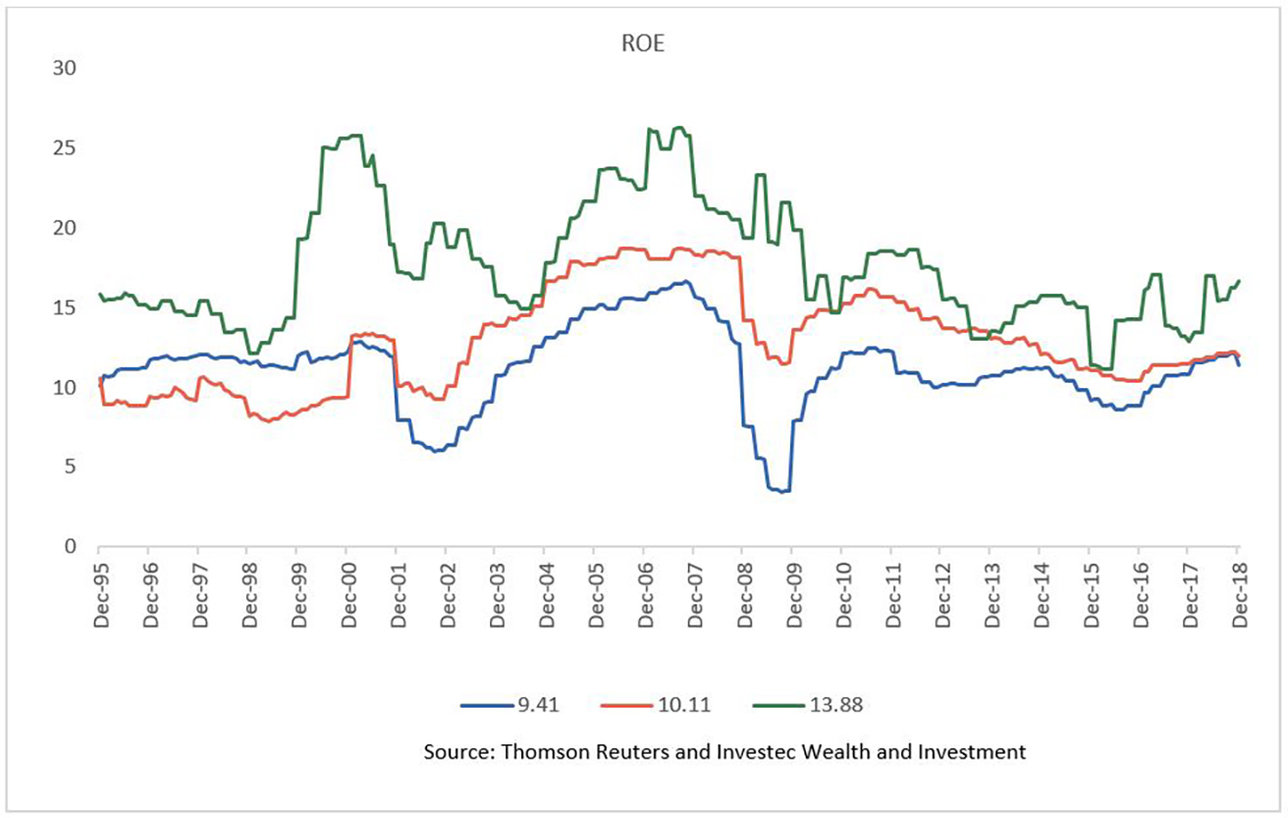 ROE chart