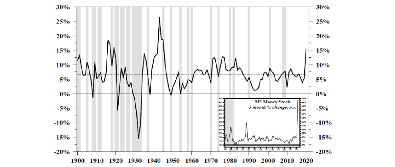 US M2 money stock (annual percentage change) to 20 April 2020