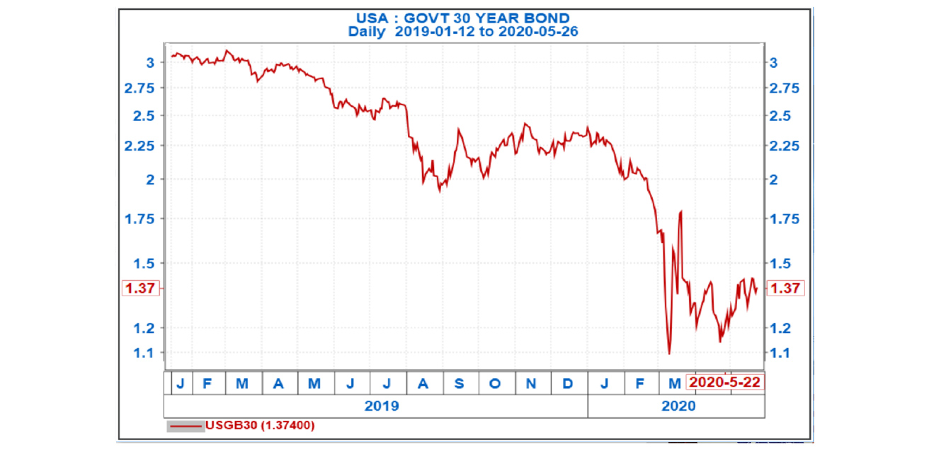 US 30-year Treasury yields graph