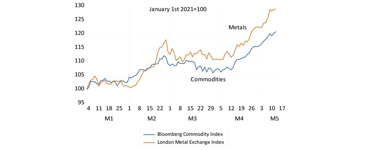 Metal and commodity prices in 2021 graph