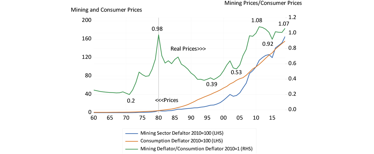 Metals, consumer goods and services prices in SA and their relationship graph