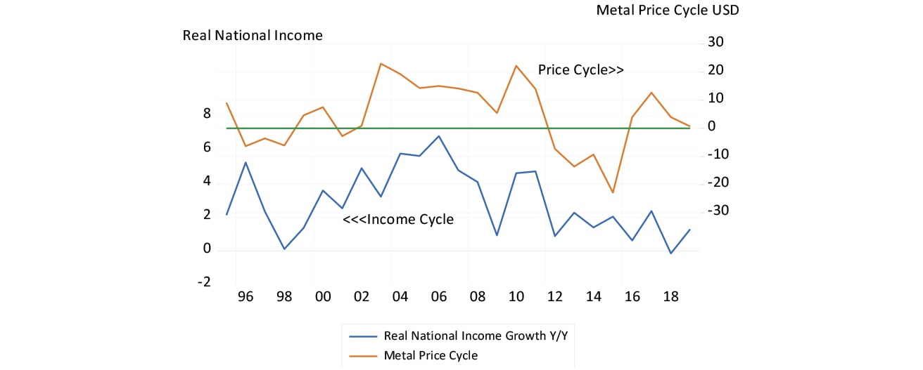 Real growth in SA national income and the metal price cycle in US dollars graph