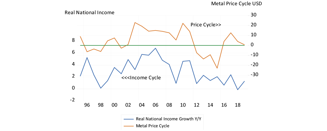 Real growth in SA national income and the metal price cycle in US dollars graph