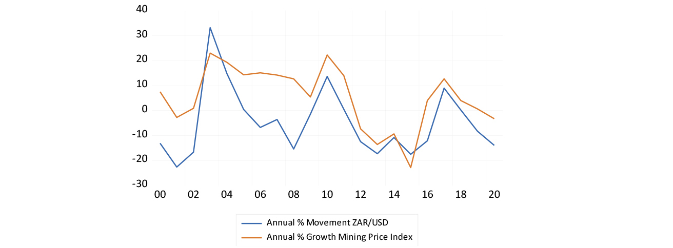 The SA mining price cycle (US dollars) and the rand cycle graph